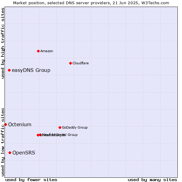 Market position of OpenSRS vs. easyDNS Group vs. Octenium