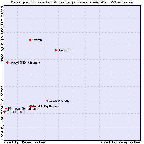 Market position of easyDNS Group vs. Piensa Solutions vs. Octenium