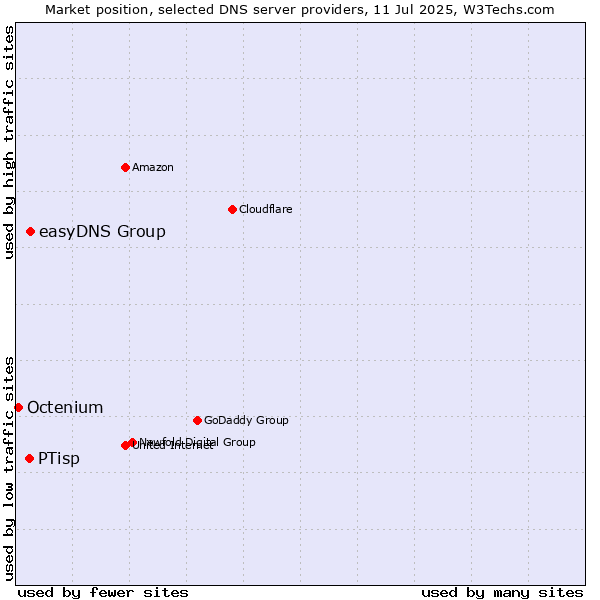 Market position of easyDNS Group vs. PTisp vs. Octenium