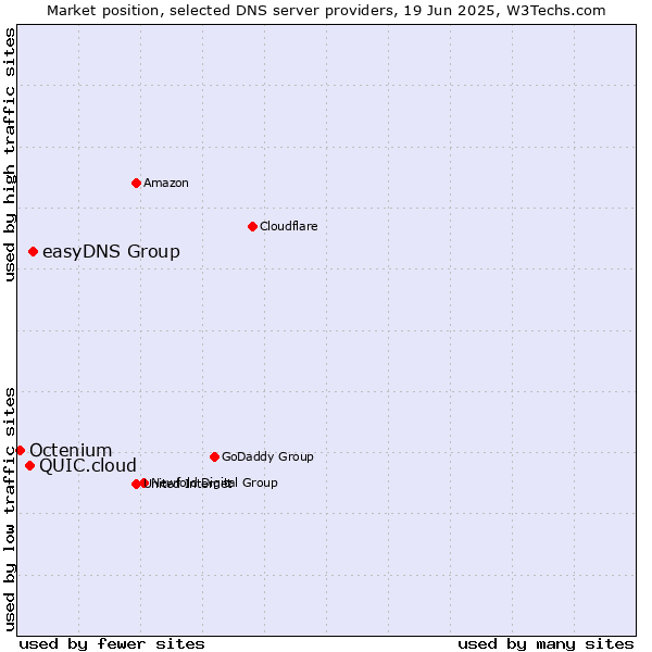 Market position of easyDNS Group vs. QUIC.cloud vs. Octenium
