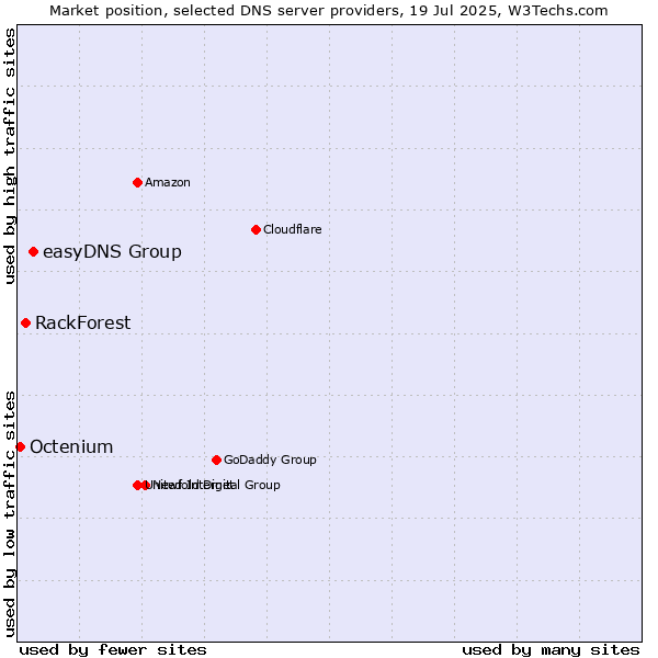 Market position of easyDNS Group vs. RackForest vs. Octenium