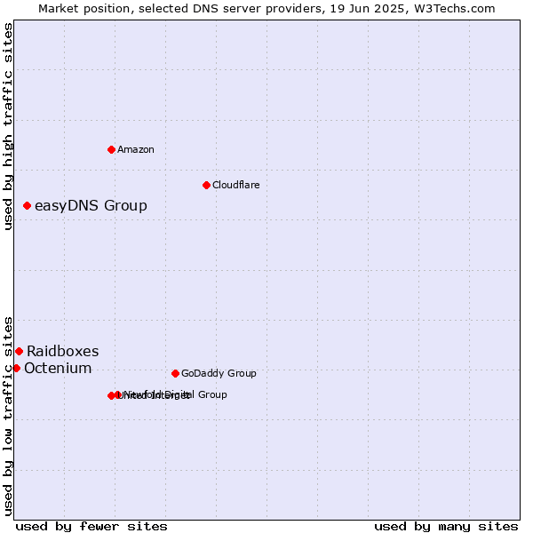 Market position of easyDNS Group vs. Raidboxes vs. Octenium