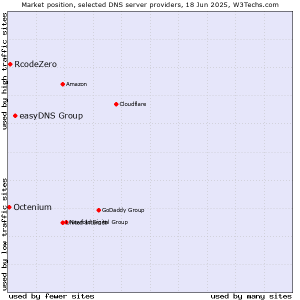 Market position of easyDNS Group vs. RcodeZero vs. Octenium