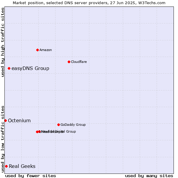 Market position of easyDNS Group vs. Real Geeks vs. Octenium