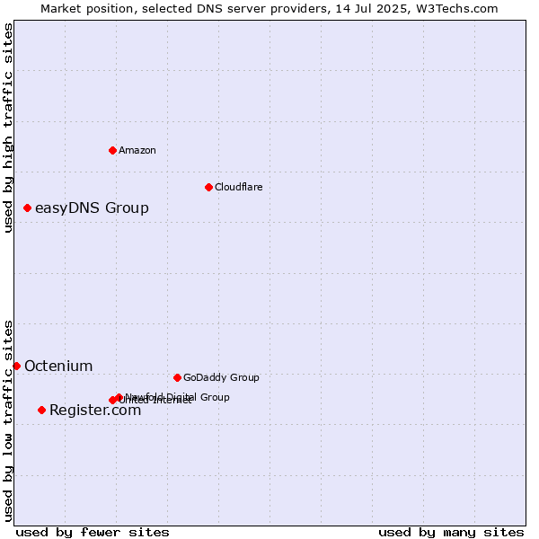 Market position of Register.com vs. easyDNS Group vs. Octenium
