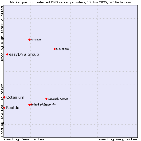 Market position of easyDNS Group vs. Octenium vs. Root.lu