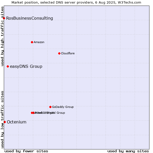 Market position of easyDNS Group vs. Octenium vs. RosBusinessConsulting