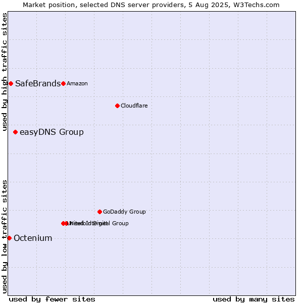 Market position of easyDNS Group vs. SafeBrands vs. Octenium