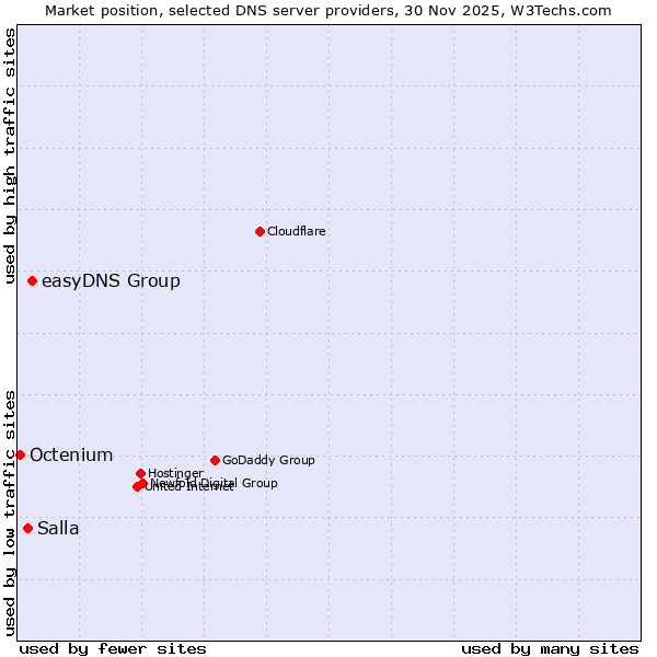 Market position of easyDNS Group vs. Salla vs. Octenium