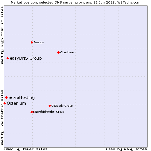 Market position of easyDNS Group vs. ScalaHosting vs. Octenium