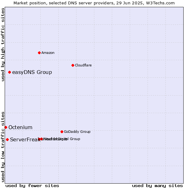 Market position of easyDNS Group vs. ServerFreak vs. Octenium