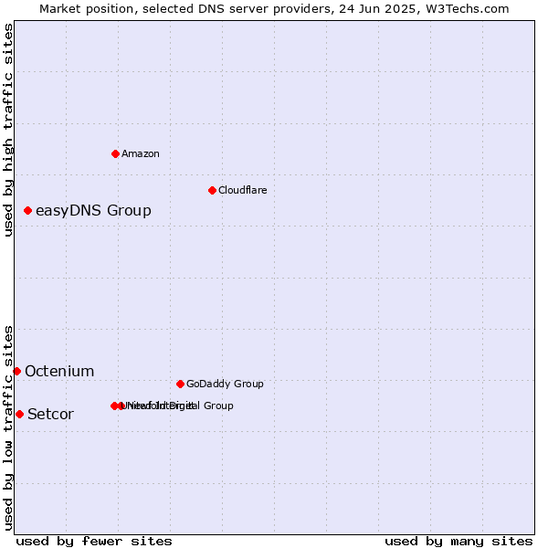 Market position of easyDNS Group vs. Setcor vs. Octenium