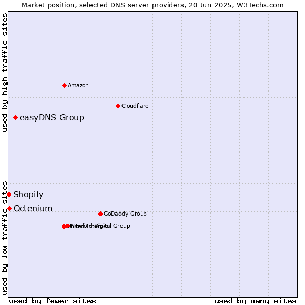 Market position of easyDNS Group vs. Octenium vs. Shopify