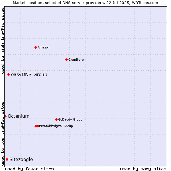 Market position of easyDNS Group vs. Sitezoogle vs. Octenium