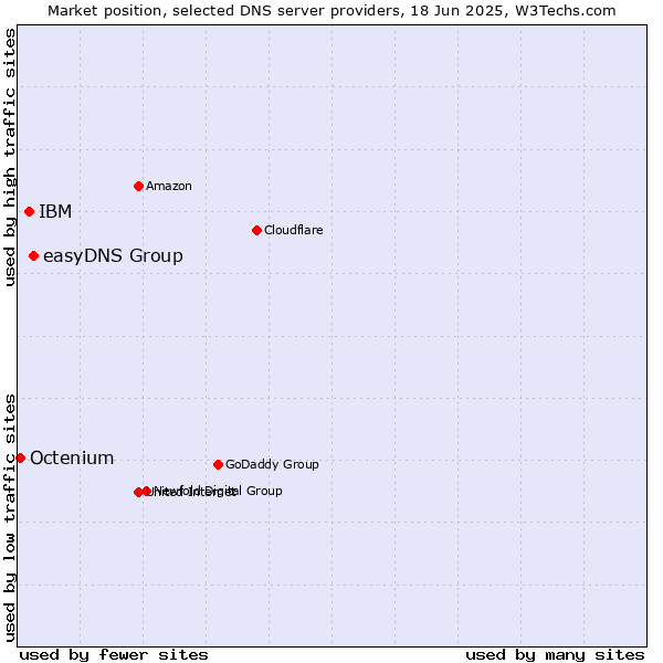 Market position of easyDNS Group vs. IBM vs. Octenium