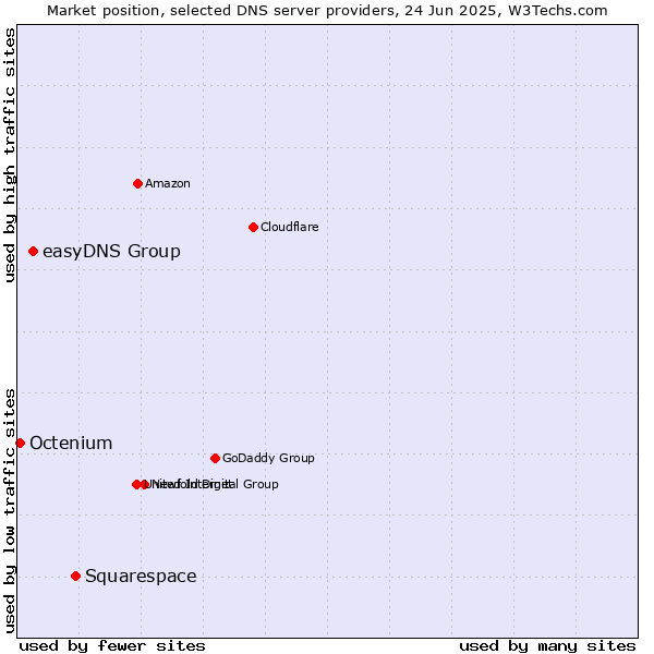 Market position of Squarespace vs. easyDNS Group vs. Octenium