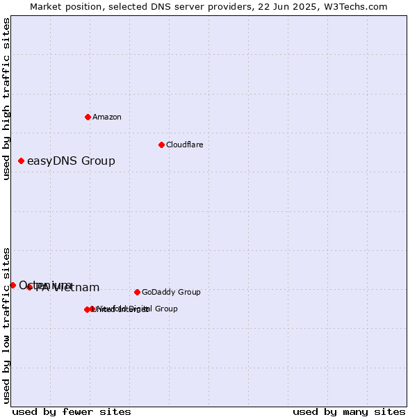 Market position of PA Vietnam vs. easyDNS Group vs. Octenium