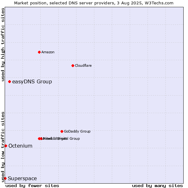 Market position of easyDNS Group vs. Octenium vs. Superspace