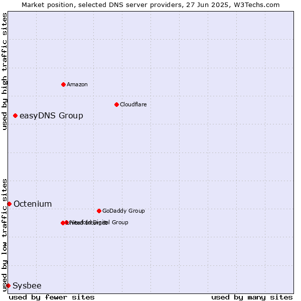 Market position of easyDNS Group vs. Octenium vs. Sysbee