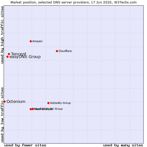 Market position of Tencent vs. easyDNS Group vs. Octenium