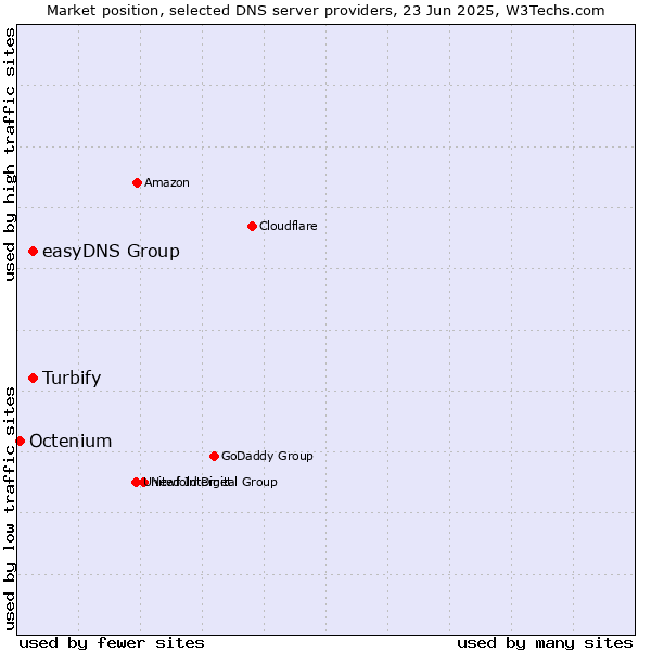 Market position of easyDNS Group vs. Turbify vs. Octenium
