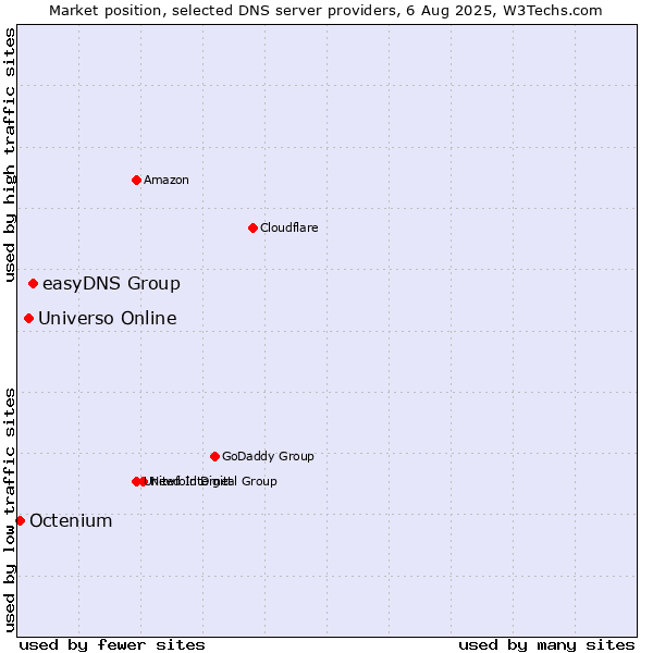 Market position of easyDNS Group vs. Universo Online vs. Octenium