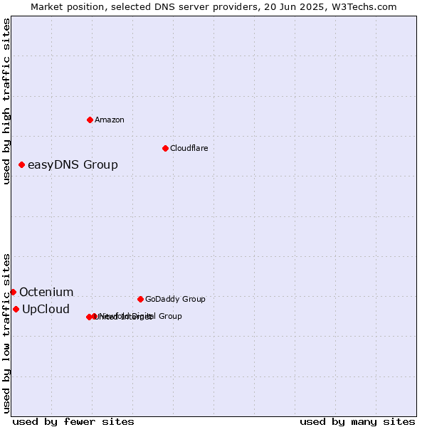 Market position of easyDNS Group vs. UpCloud vs. Octenium