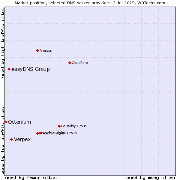 Market position of Verpex vs. easyDNS Group vs. Octenium