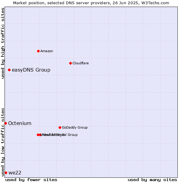 Market position of easyDNS Group vs. we22 vs. Octenium