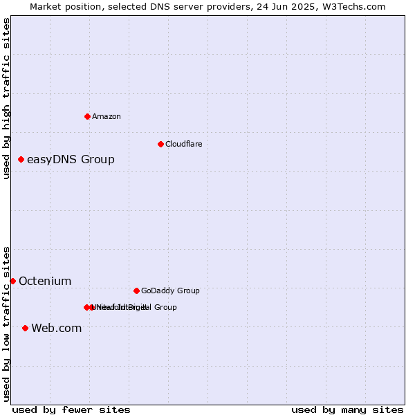 Market position of Web.com vs. easyDNS Group vs. Octenium