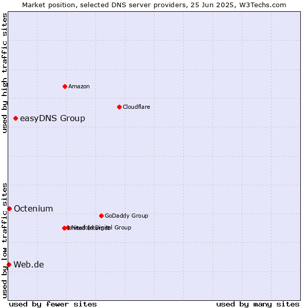 Market position of easyDNS Group vs. Octenium vs. Web.de