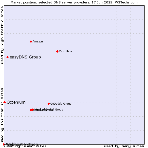 Market position of easyDNS Group vs. Octenium vs. Webhost Python