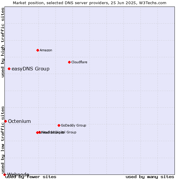 Market position of easyDNS Group vs. Octenium vs. Webnode