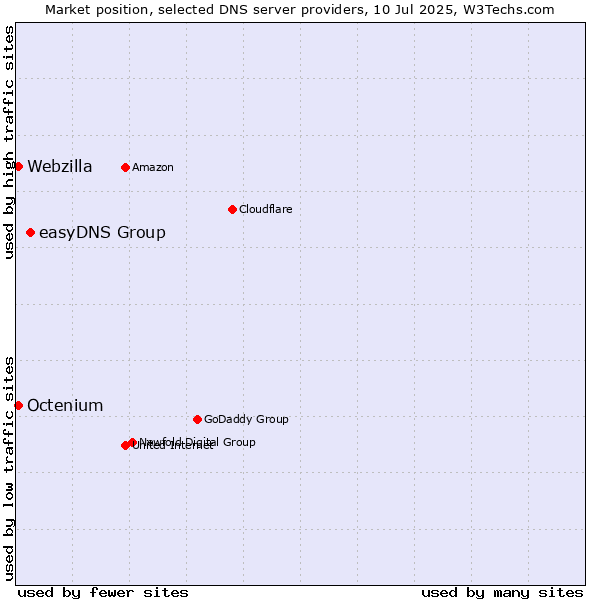 Market position of easyDNS Group vs. Octenium vs. Webzilla