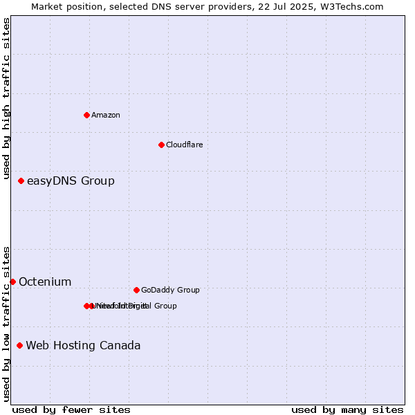 Market position of easyDNS Group vs. Web Hosting Canada vs. Octenium