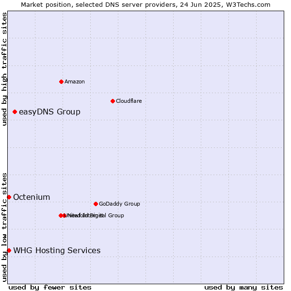 Market position of easyDNS Group vs. WHG Hosting Services vs. Octenium