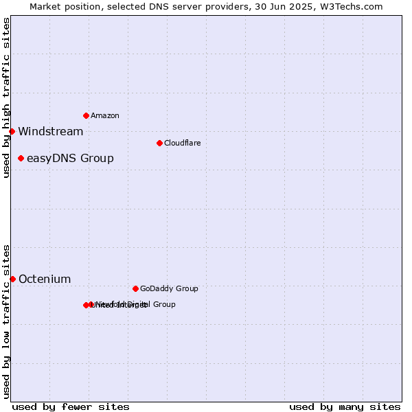 Market position of easyDNS Group vs. Octenium vs. Windstream