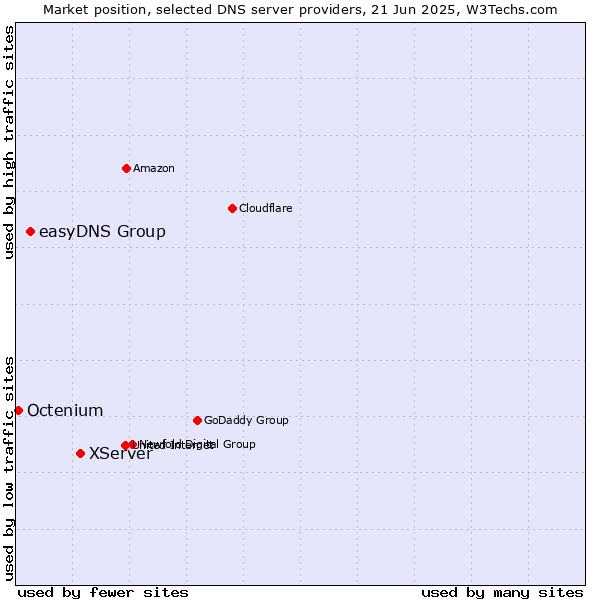 Market position of XServer vs. easyDNS Group vs. Octenium