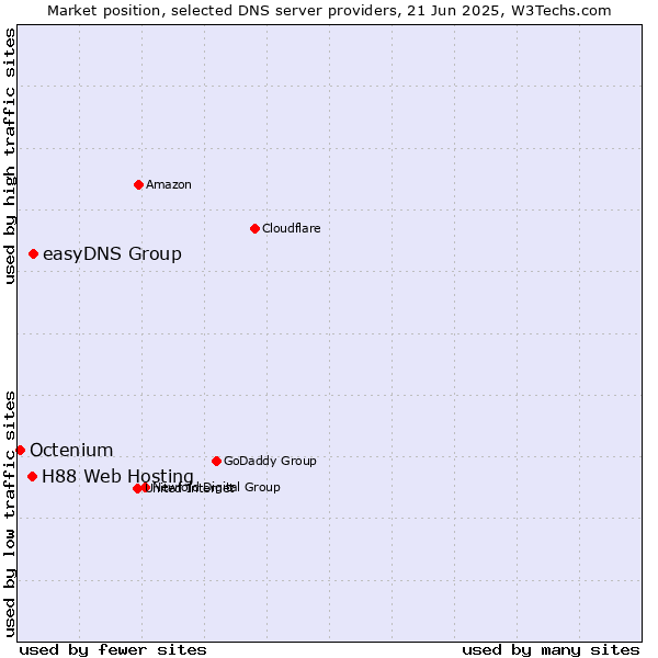 Market position of easyDNS Group vs. H88 Web Hosting vs. Octenium