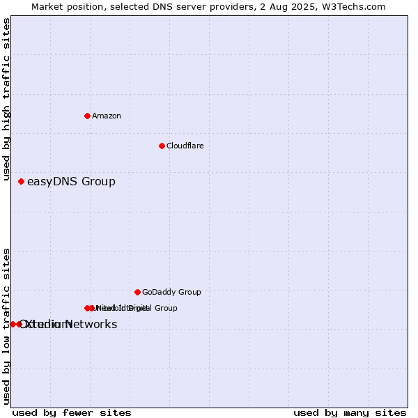 Market position of easyDNS Group vs. Xtudio Networks vs. Octenium