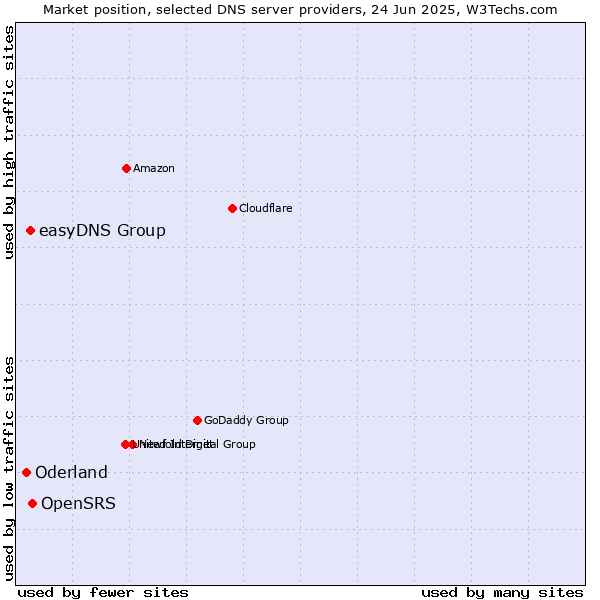 Market position of OpenSRS vs. easyDNS Group vs. Oderland