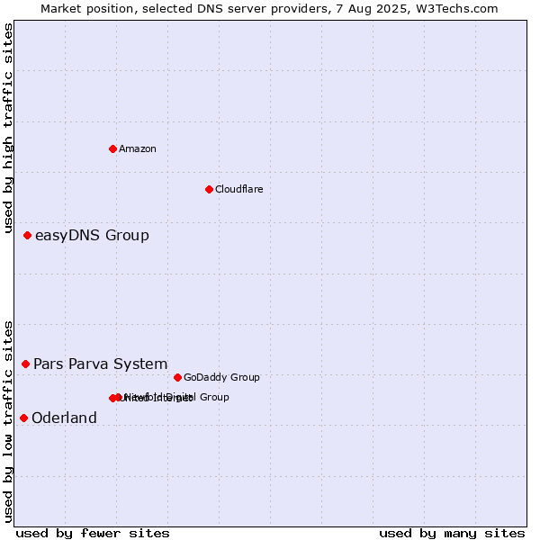 Market position of easyDNS Group vs. Pars Parva System vs. Oderland