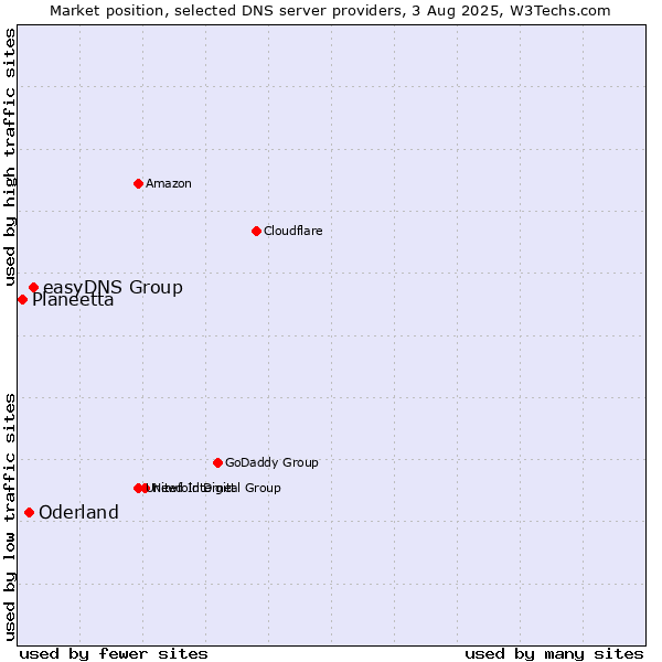 Market position of easyDNS Group vs. Oderland vs. Planeetta