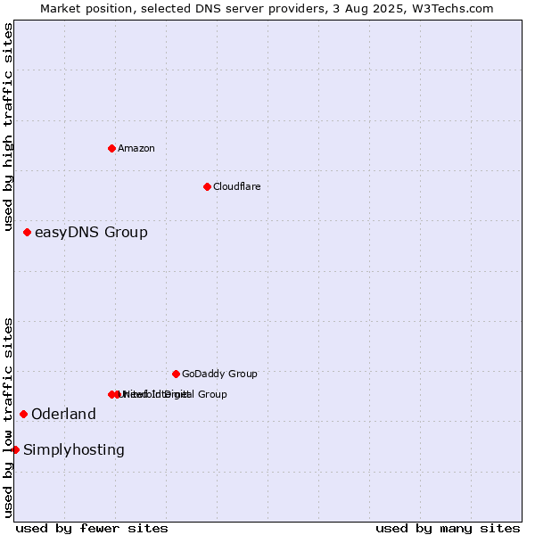 Market position of easyDNS Group vs. Oderland vs. Simplyhosting