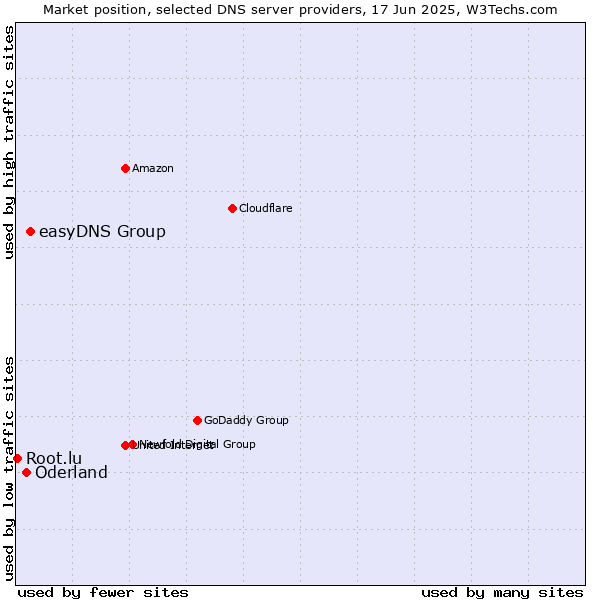 Market position of easyDNS Group vs. Oderland vs. Root.lu