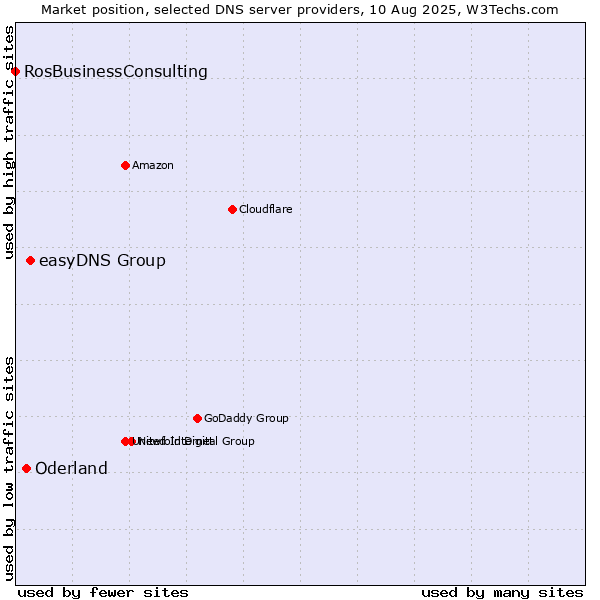 Market position of easyDNS Group vs. Oderland vs. RosBusinessConsulting
