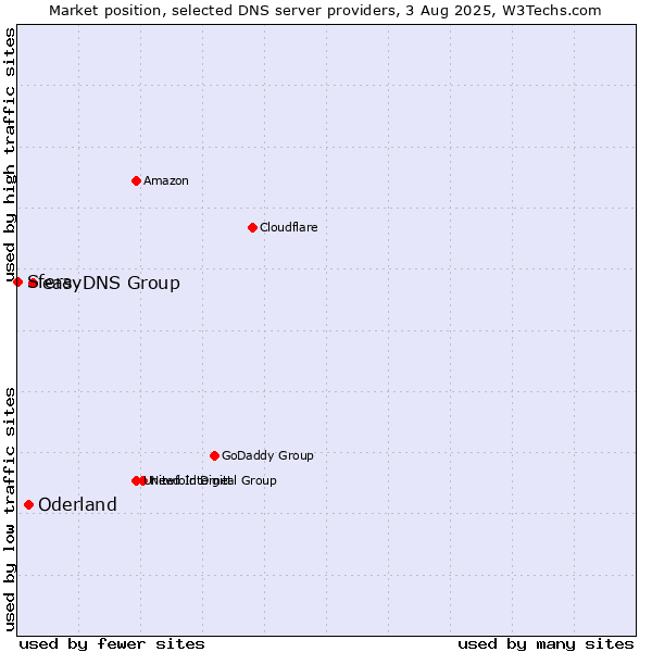 Market position of easyDNS Group vs. Oderland vs. Sfera
