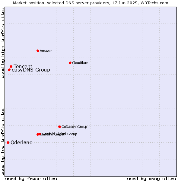 Market position of Tencent vs. easyDNS Group vs. Oderland