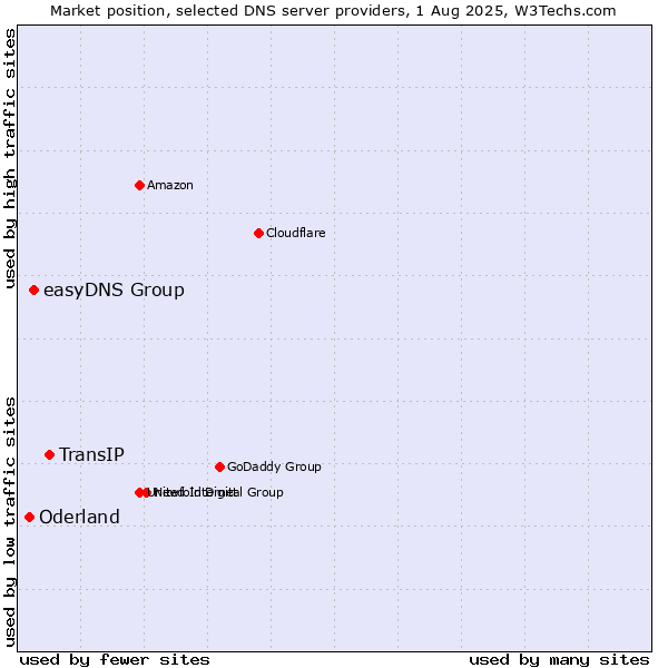 Market position of TransIP vs. easyDNS Group vs. Oderland