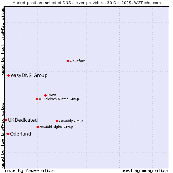 Market position of easyDNS Group vs. Oderland vs. UKDedicated